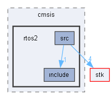 rtos2